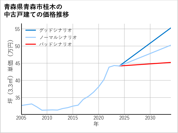 青森県青森市桂木の中古戸建て価格推移