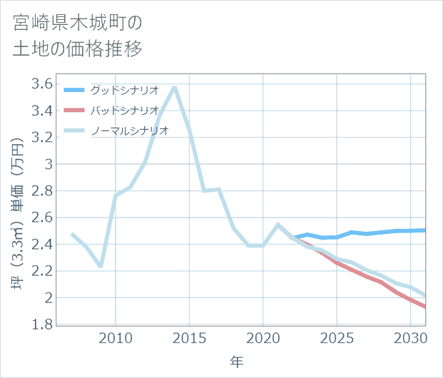 宮崎県木城町の土地価格推移