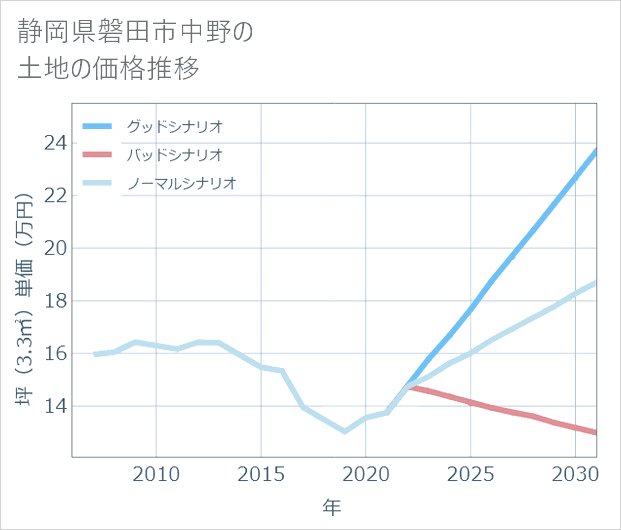 静岡県磐田市中野の土地価格推移