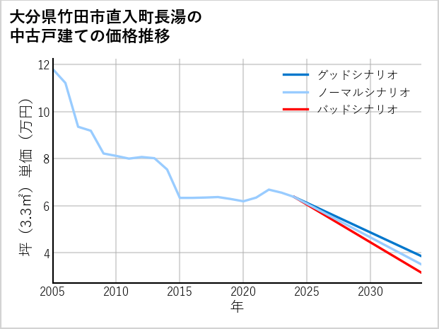 大分県竹田市直入町長湯の中古戸建て価格推移