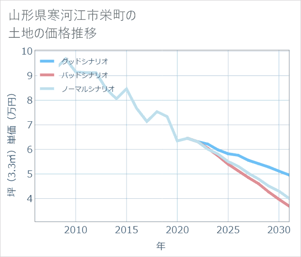 山形県寒河江市栄町の土地価格推移