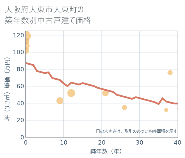 大阪府大東市大東町の築年数別の中古戸建て坪単価