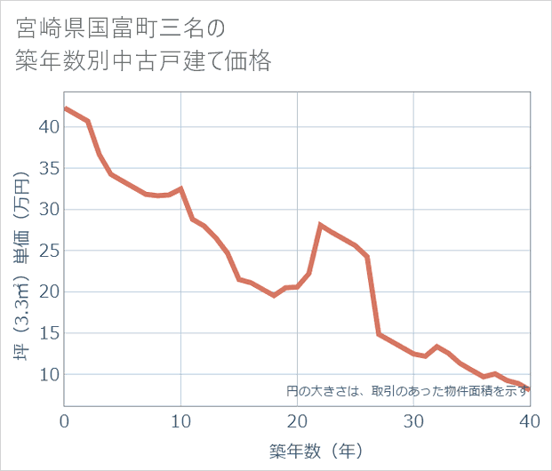 宮崎県国富町三名の築年数別の中古戸建て坪単価