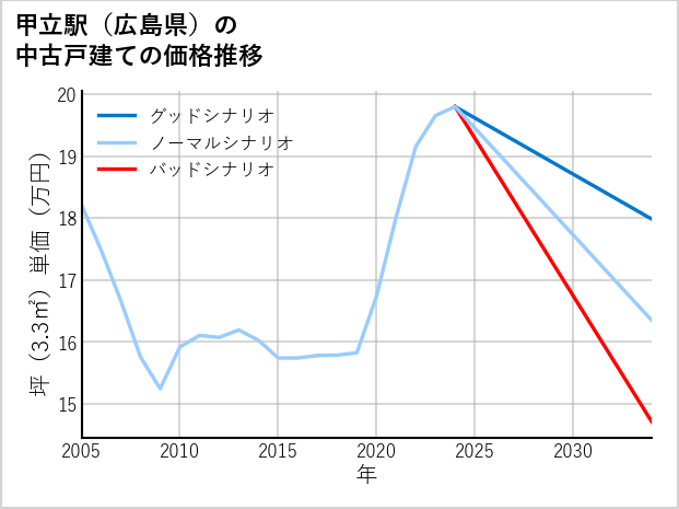 甲立駅（広島県）の中古戸建て価格推移