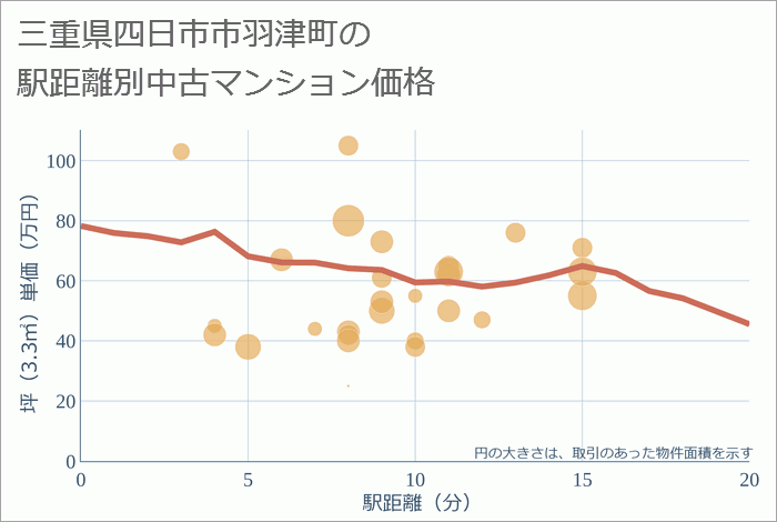 三重県四日市市羽津町の徒歩距離別の中古マンション坪単価