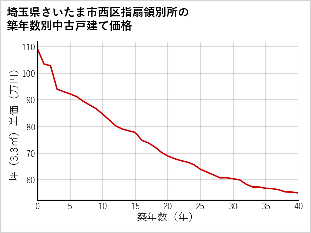 埼玉県さいたま市西区指扇領別所の築年数別の中古戸建て坪単価