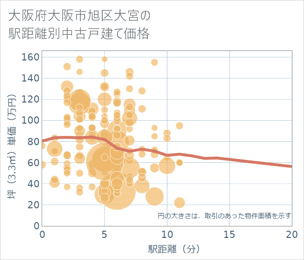 大阪府大阪市旭区大宮の徒歩距離別の中古戸建て坪単価
