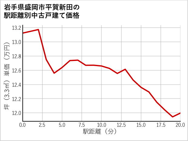 岩手県盛岡市平賀新田の徒歩距離別の中古戸建て坪単価