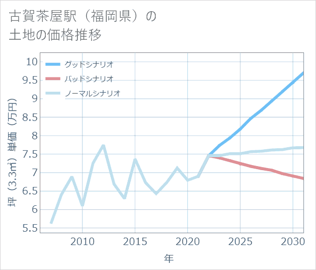 古賀茶屋駅(福岡県)の土地価格推移