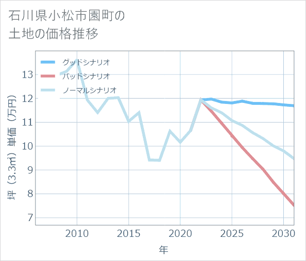 石川県小松市園町の土地価格推移