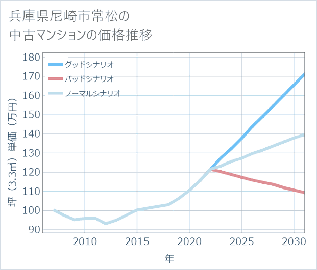 兵庫県尼崎市常松の中古マンション価格推移