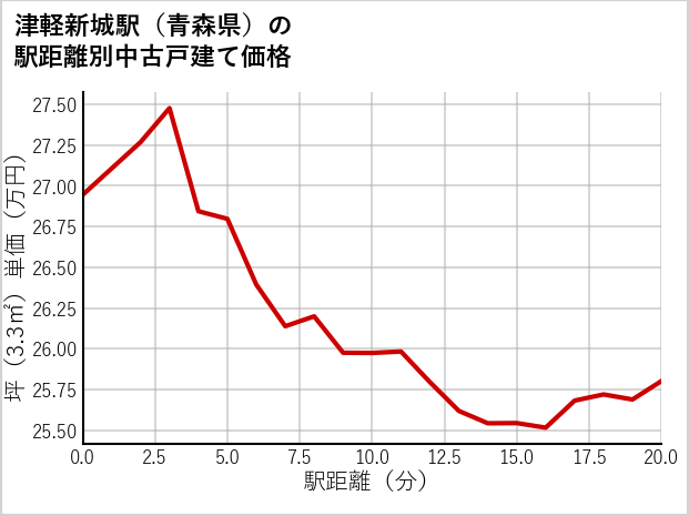 津軽新城駅（青森県）の徒歩距離別の中古戸建て坪単価