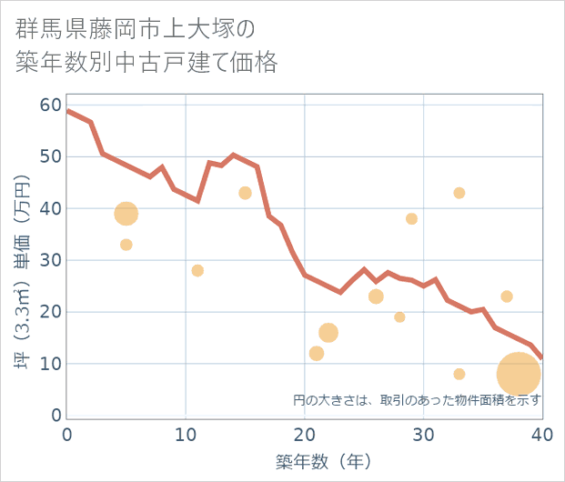 群馬県藤岡市上大塚の築年数別の中古戸建て坪単価