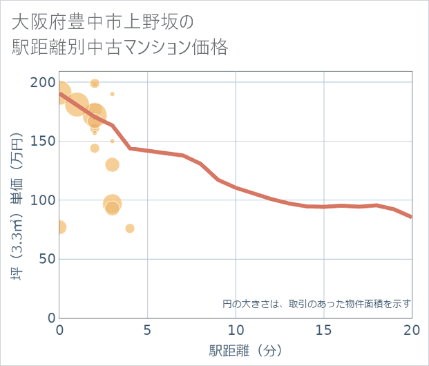 大阪府豊中市上野坂の徒歩距離別の中古マンション坪単価