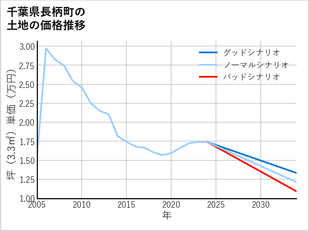 千葉県長柄町の土地価格推移