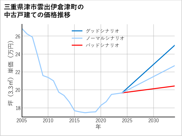 三重県津市雲出伊倉津町の中古戸建て価格推移