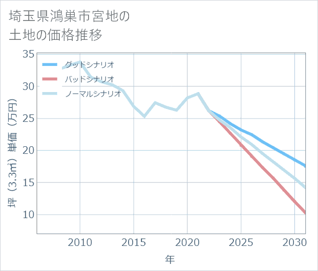 埼玉県鴻巣市宮地の土地価格推移
