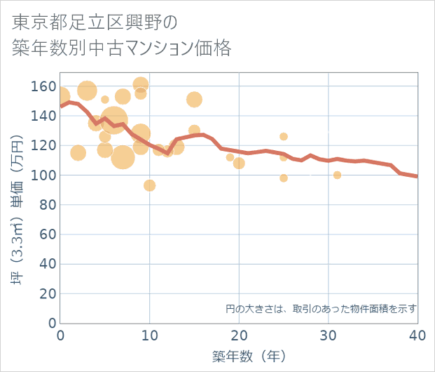 東京都足立区興野の築年数別の中古マンション坪単価