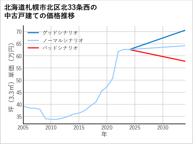北海道札幌市北区北33条西の中古戸建て価格推移