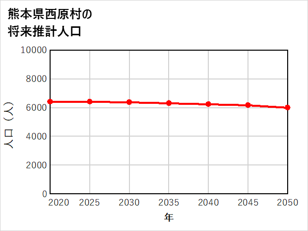 西原村の将来推計人口
