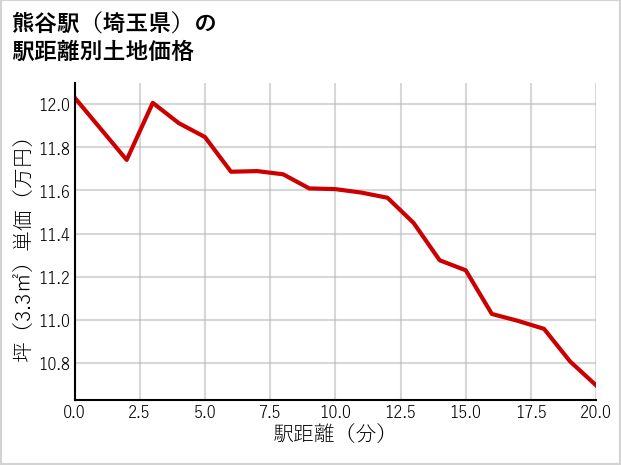 熊谷駅（埼玉県）の徒歩距離別の土地坪単価