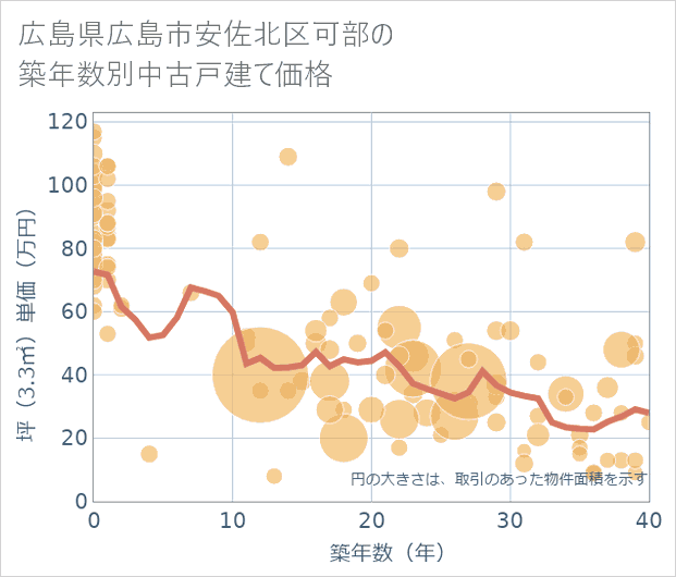 広島県広島市安佐北区可部の築年数別の中古戸建て坪単価