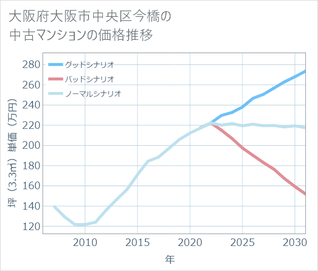 大阪府大阪市中央区今橋の中古マンション価格推移