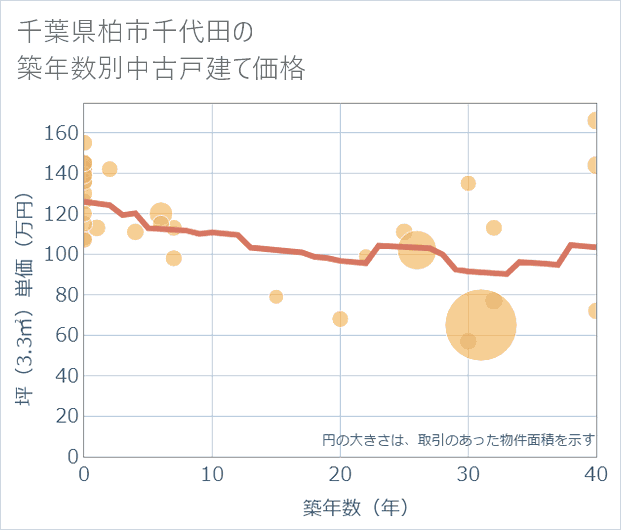 千葉県柏市千代田の築年数別の中古戸建て坪単価