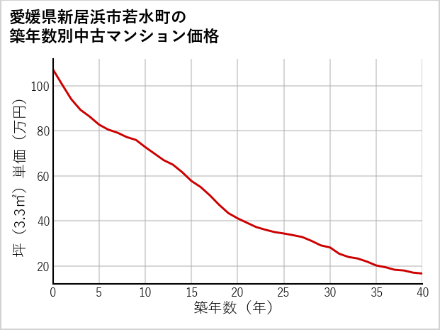 愛媛県新居浜市若水町の築年数別の中古マンション坪単価