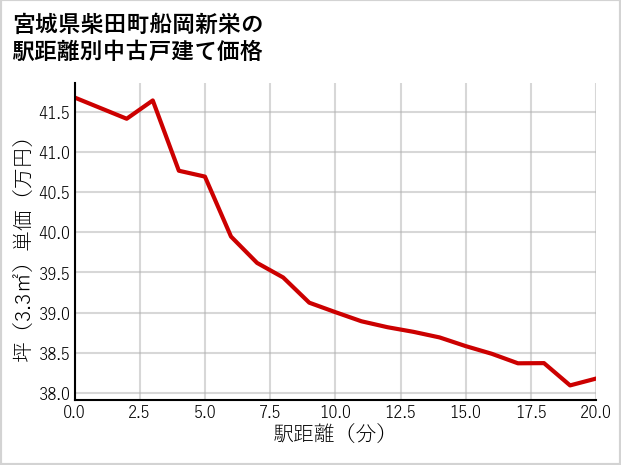 宮城県柴田町船岡新栄の徒歩距離別の中古戸建て坪単価
