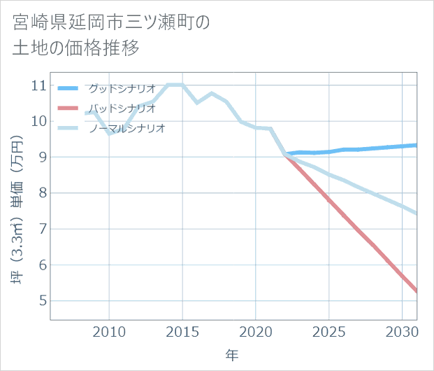 宮崎県延岡市三ツ瀬町の土地価格推移