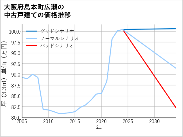 大阪府島本町広瀬の中古戸建て価格推移