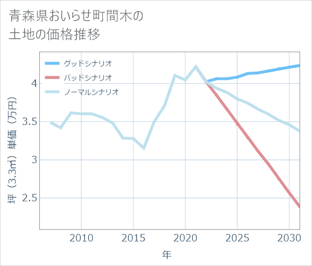 青森県おいらせ町間木の土地価格推移