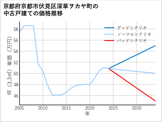 京都府京都市伏見区深草ヲカヤ町の中古戸建て価格推移