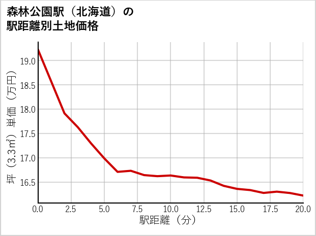 森林公園駅（北海道）の徒歩距離別の土地坪単価