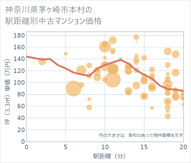 神奈川県茅ケ崎市本村の徒歩距離別の中古マンション坪単価