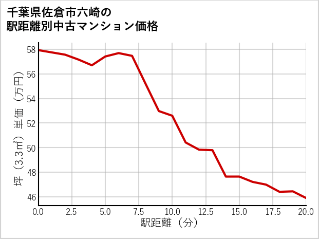 千葉県佐倉市六崎の徒歩距離別の中古マンション坪単価