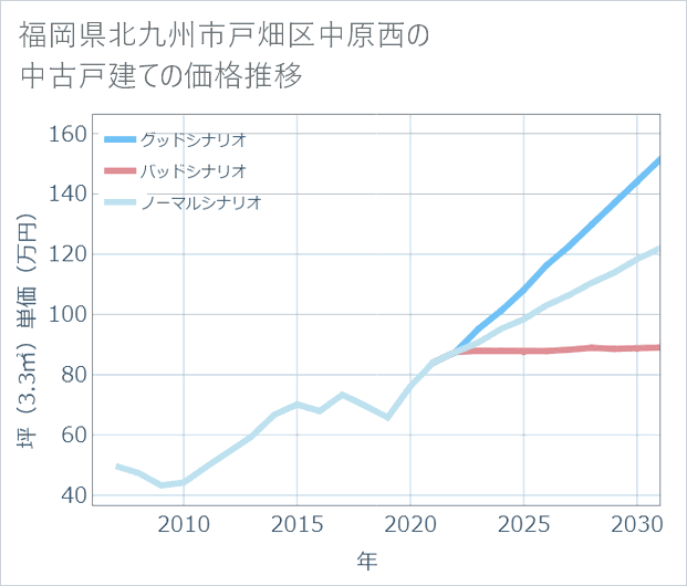福岡県北九州市戸畑区中原西の中古戸建て価格推移