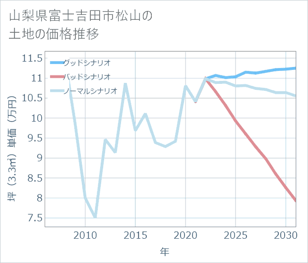 山梨県富士吉田市松山の土地価格推移