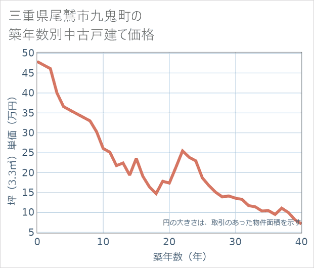 三重県尾鷲市九鬼町の築年数別の中古戸建て坪単価