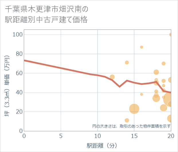 千葉県木更津市畑沢南の徒歩距離別の中古戸建て坪単価