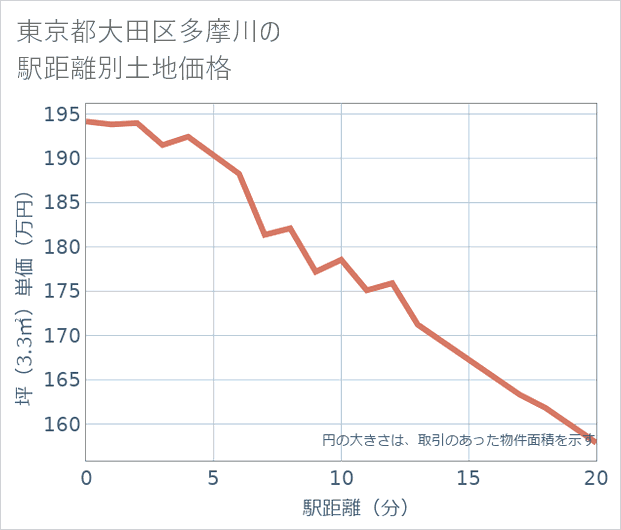 東京都大田区多摩川の徒歩距離別の土地坪単価