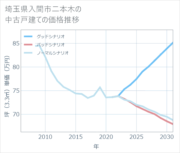 埼玉県入間市二本木の中古戸建て価格推移