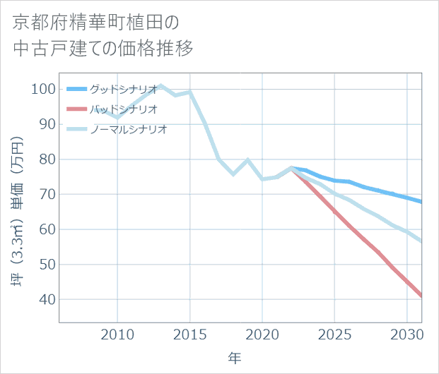 京都府精華町植田の中古戸建て価格推移