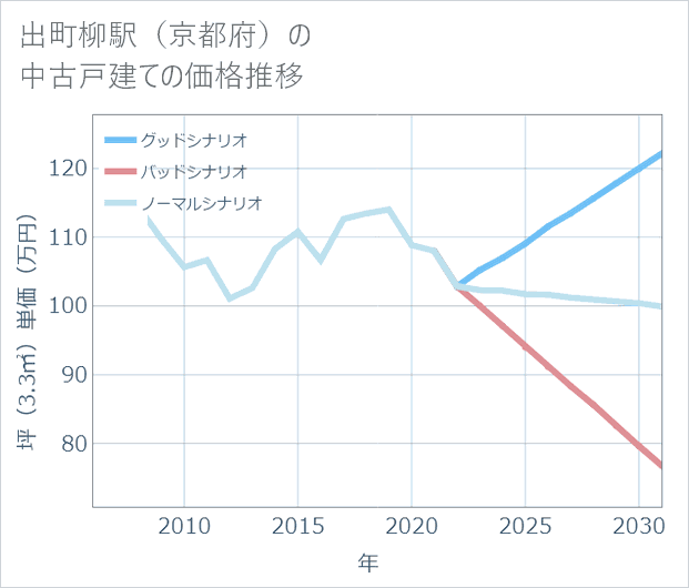 出町柳駅(京都府)の中古戸建て価格推移