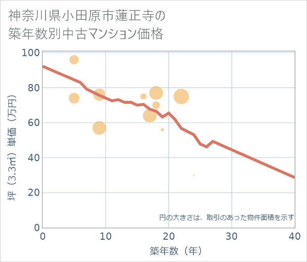 神奈川県小田原市蓮正寺の築年数別の中古マンション坪単価