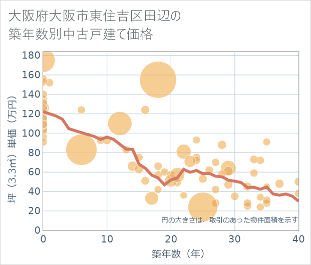 大阪府大阪市東住吉区田辺の築年数別の中古戸建て坪単価