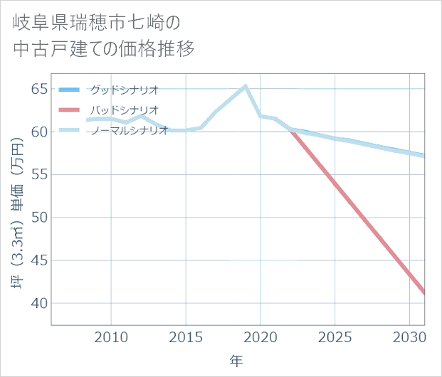 岐阜県瑞穂市七崎の中古戸建て価格推移
