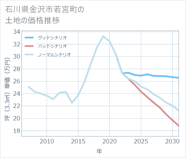 石川県金沢市若宮町の土地価格推移