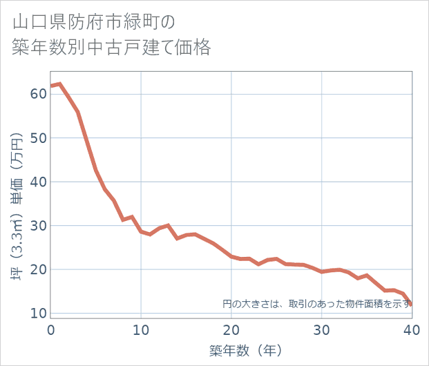 山口県防府市緑町の築年数別の中古戸建て坪単価